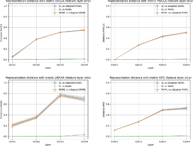 Figure 3 for The Curse of Zero Task Diversity: On the Failure of Transfer Learning to Outperform MAML and their Empirical Equivalence