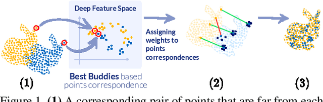 Figure 1 for DeepBBS: Deep Best Buddies for Point Cloud Registration