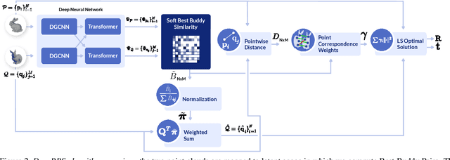 Figure 3 for DeepBBS: Deep Best Buddies for Point Cloud Registration