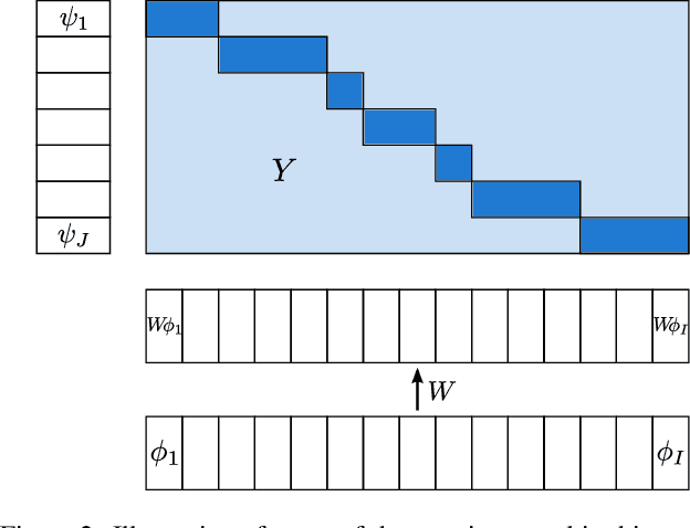 Figure 3 for Weakly-Supervised Alignment of Video With Text
