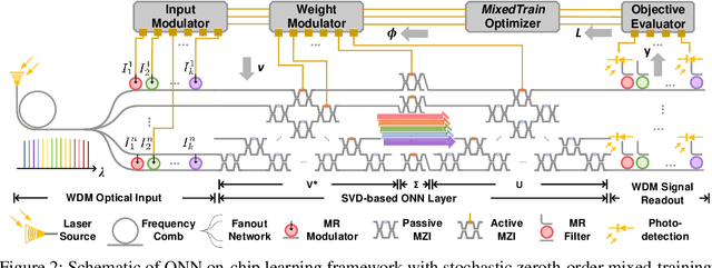 Figure 2 for Efficient On-Chip Learning for Optical Neural Networks Through Power-Aware Sparse Zeroth-Order Optimization