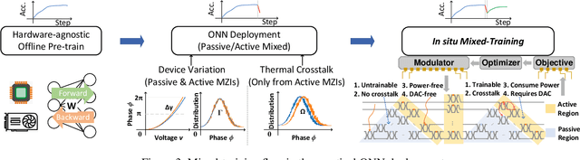 Figure 4 for Efficient On-Chip Learning for Optical Neural Networks Through Power-Aware Sparse Zeroth-Order Optimization