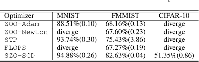 Figure 3 for Efficient On-Chip Learning for Optical Neural Networks Through Power-Aware Sparse Zeroth-Order Optimization