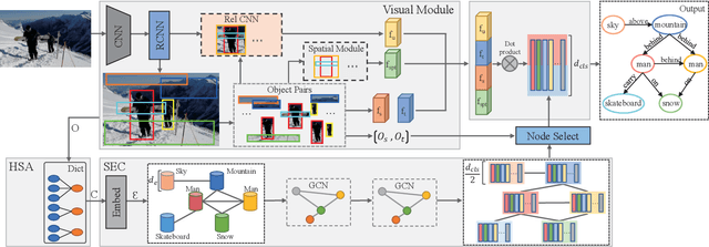 Figure 4 for HOSE-Net: Higher Order Structure Embedded Network for Scene Graph Generation