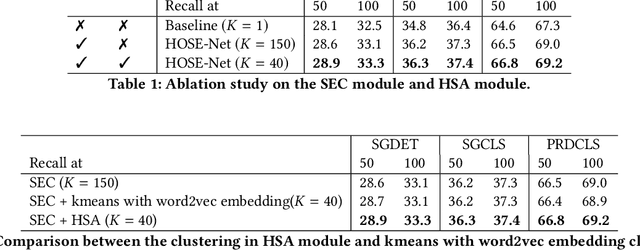Figure 2 for HOSE-Net: Higher Order Structure Embedded Network for Scene Graph Generation