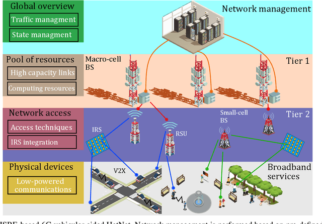 Figure 1 for Intelligent and Secure Radio Environments for 6G Vehicular Aided HetNets: Key Opportunities and Challenges