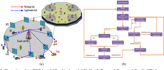 Figure 3 for Intelligent and Secure Radio Environments for 6G Vehicular Aided HetNets: Key Opportunities and Challenges