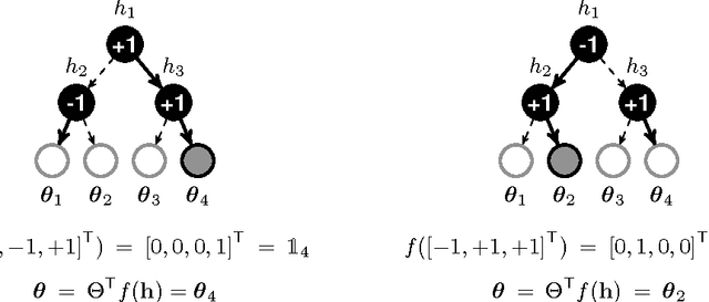 Figure 1 for Efficient non-greedy optimization of decision trees