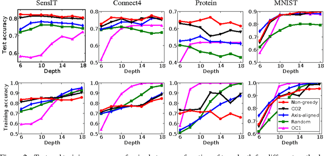 Figure 2 for Efficient non-greedy optimization of decision trees