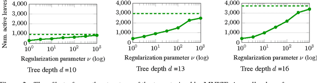 Figure 3 for Efficient non-greedy optimization of decision trees