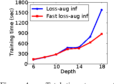 Figure 4 for Efficient non-greedy optimization of decision trees