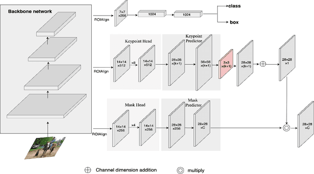 Figure 1 for Mask Point R-CNN