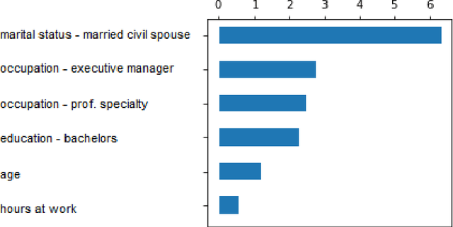 Figure 3 for Paired-Consistency: An Example-Based Model-Agnostic Approach to Fairness Regularization in Machine Learning