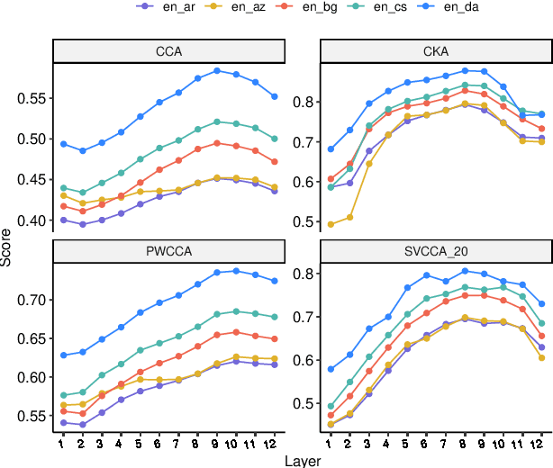 Figure 2 for Establishing Interlingua in Multilingual Language Models