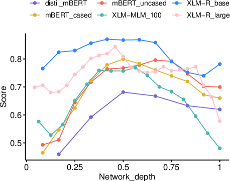 Figure 3 for Establishing Interlingua in Multilingual Language Models