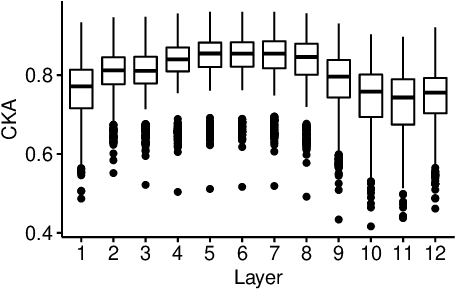 Figure 4 for Establishing Interlingua in Multilingual Language Models