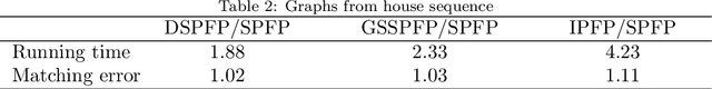 Figure 4 for Dynamical softassign and adaptive parameter tuning for graph matching
