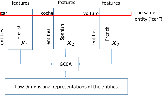 Figure 1 for Scalable and Flexible Multiview MAX-VAR Canonical Correlation Analysis