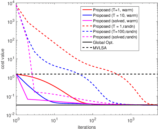 Figure 2 for Scalable and Flexible Multiview MAX-VAR Canonical Correlation Analysis