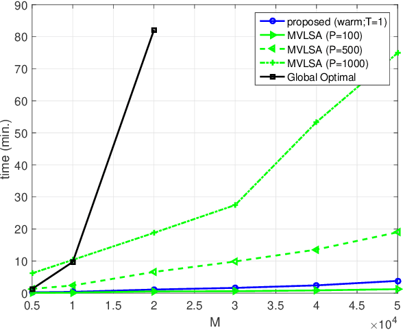 Figure 4 for Scalable and Flexible Multiview MAX-VAR Canonical Correlation Analysis