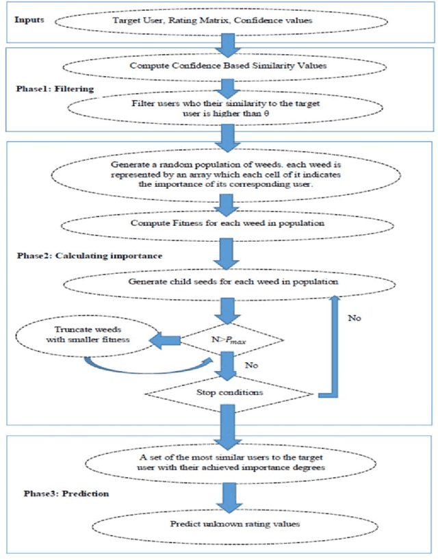 Figure 3 for A novel method for recommendation systems using invasive weed optimization