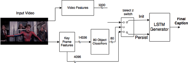 Figure 1 for Video captioning with recurrent networks based on frame- and video-level features and visual content classification