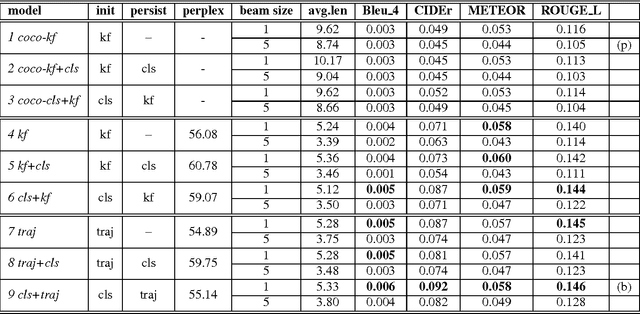 Figure 2 for Video captioning with recurrent networks based on frame- and video-level features and visual content classification