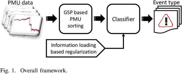 Figure 1 for Power System Event Identification based on Deep Neural Network with Information Loading