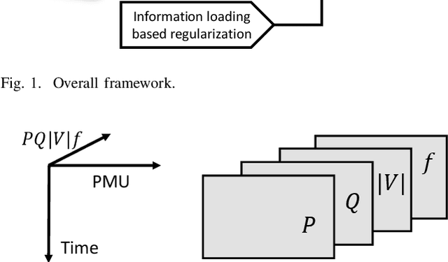 Figure 3 for Power System Event Identification based on Deep Neural Network with Information Loading