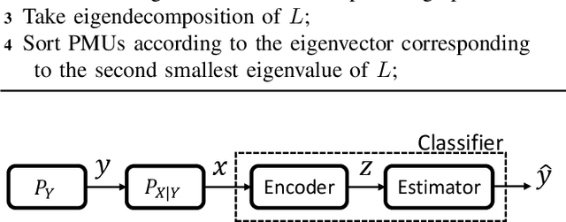 Figure 4 for Power System Event Identification based on Deep Neural Network with Information Loading