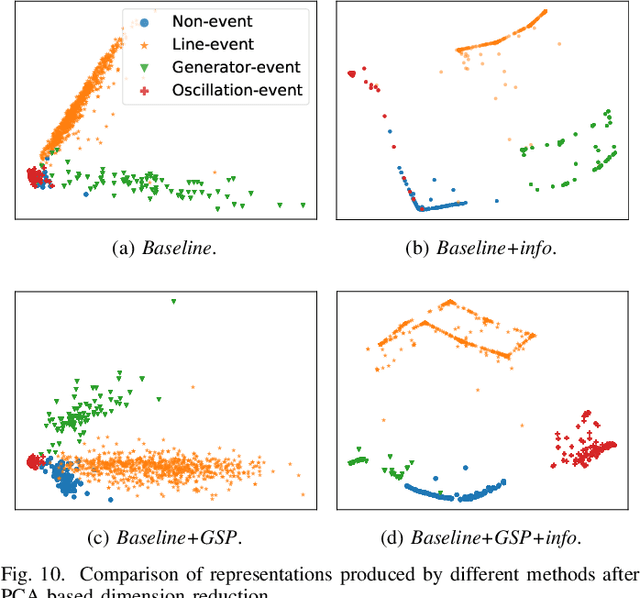 Figure 2 for Power System Event Identification based on Deep Neural Network with Information Loading