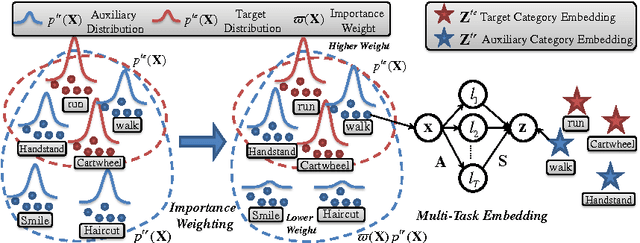 Figure 1 for Multi-Task Zero-Shot Action Recognition with Prioritised Data Augmentation