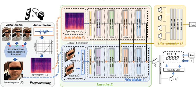 Figure 4 for DeepStroke: An Efficient Stroke Screening Framework for Emergency Rooms with Multimodal Adversarial Deep Learning