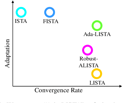 Figure 1 for Ada-LISTA: Learned Solvers Adaptive to Varying Models