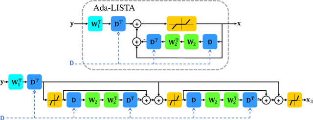 Figure 3 for Ada-LISTA: Learned Solvers Adaptive to Varying Models