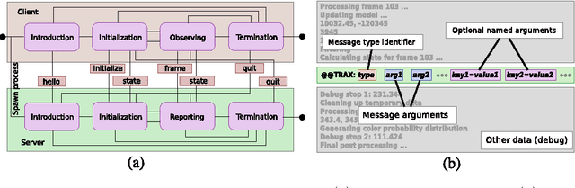 Figure 1 for TraX: The visual Tracking eXchange Protocol and Library