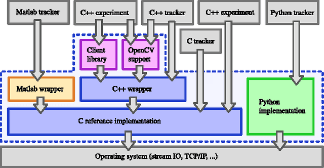 Figure 2 for TraX: The visual Tracking eXchange Protocol and Library