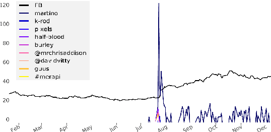 Figure 1 for Detecting and Explaining Causes From Text For a Time Series Event