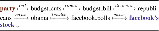 Figure 2 for Detecting and Explaining Causes From Text For a Time Series Event