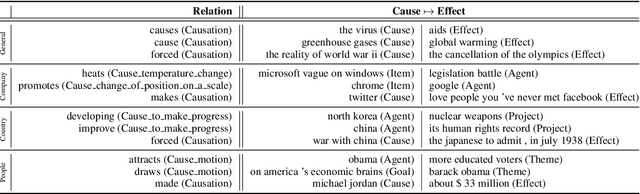 Figure 3 for Detecting and Explaining Causes From Text For a Time Series Event