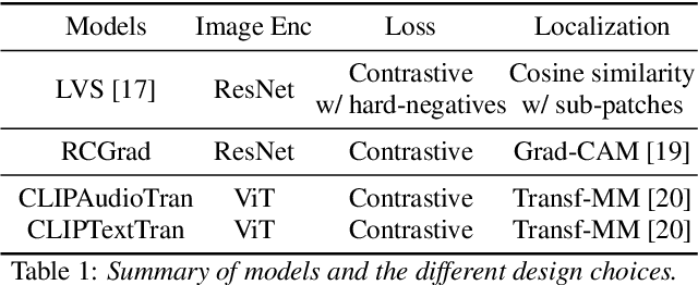 Figure 1 for How to Listen? Rethinking Visual Sound Localization