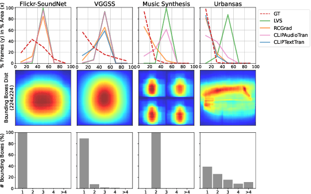 Figure 4 for How to Listen? Rethinking Visual Sound Localization