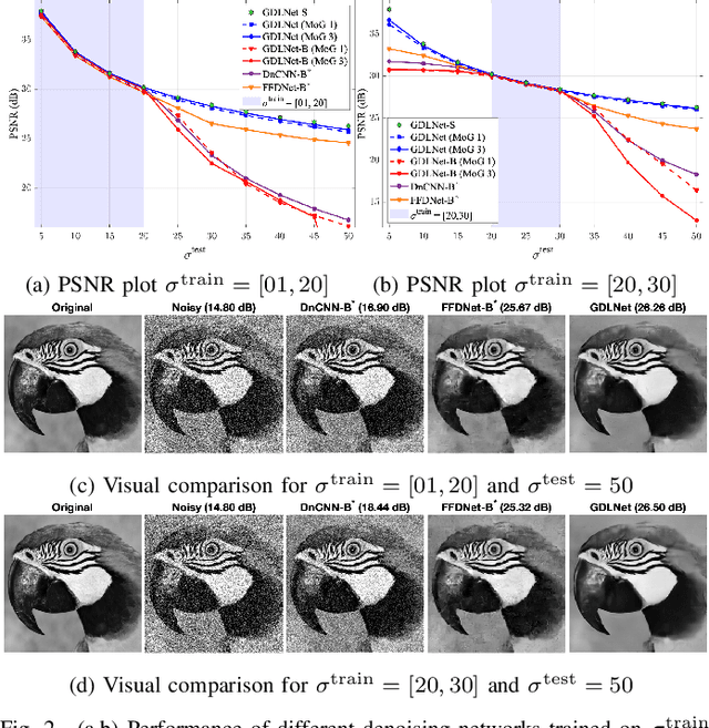 Figure 2 for Gabor is Enough: Interpretable Deep Denoising with a Gabor Synthesis Dictionary Prior