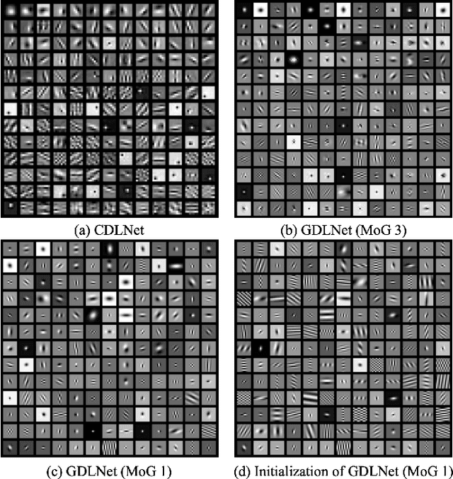 Figure 3 for Gabor is Enough: Interpretable Deep Denoising with a Gabor Synthesis Dictionary Prior