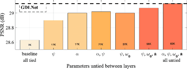 Figure 4 for Gabor is Enough: Interpretable Deep Denoising with a Gabor Synthesis Dictionary Prior