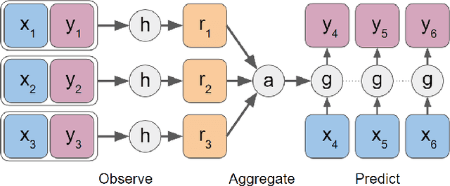 Figure 3 for Generative Adversarial Networks with Conditional Neural Movement Primitives for An Interactive Generative Drawing Tool