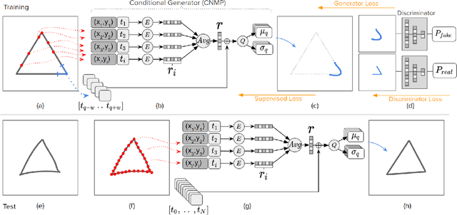 Figure 4 for Generative Adversarial Networks with Conditional Neural Movement Primitives for An Interactive Generative Drawing Tool