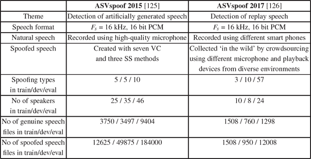 Figure 2 for Introduction to Voice Presentation Attack Detection and Recent Advances
