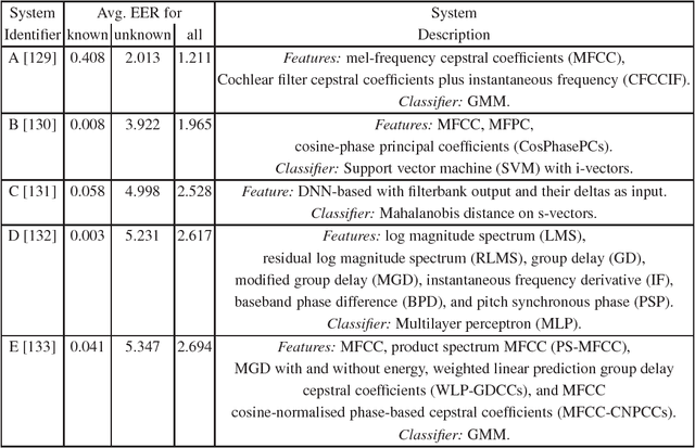 Figure 4 for Introduction to Voice Presentation Attack Detection and Recent Advances