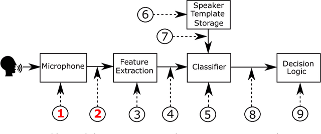 Figure 1 for Introduction to Voice Presentation Attack Detection and Recent Advances